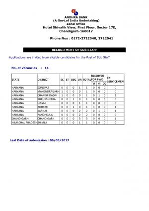 Andhra Bank Chandigarh Recruitment 2017 for 14 Sub Staff Posts