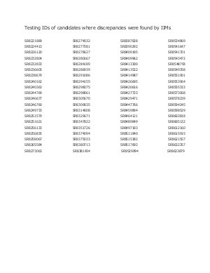 Testing IDs of candidates where discrepancies were found by IIMs.doc