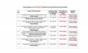 SSC Results: Commission Issues Result Declaration Dates for CHSL, CGL, CPO & Other Major Exams 