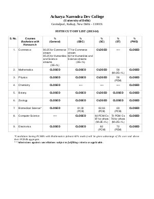 Acharya Narendra Dev College fifth cut off