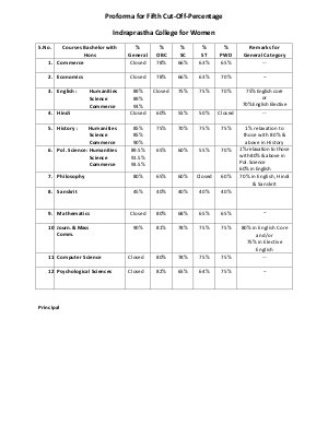 Indraprastha for Women college Fifth Cut-off