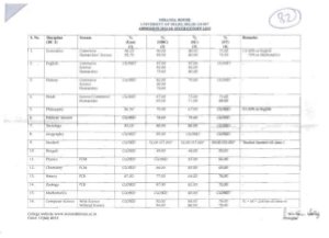 Miranda House Sixth Cut-off