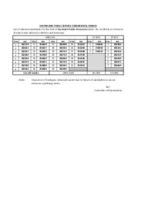 JPSC Assistant Public Prosecutor Exam: Final Results Declared 