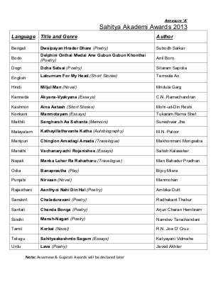 List of Awardees Sahitya Academy Awards 2013