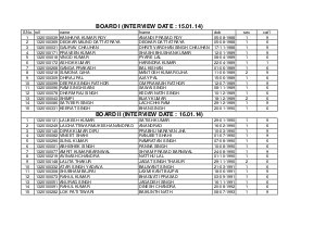 Interview list of SSC Central Region Scientific Assistant Grade I