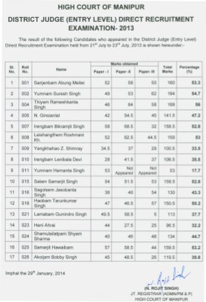High Court of Manipur Announced Written Result Of District Judge Post