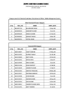 Sarva Haryana Gramin Bank Declared Result For Officer Middle Management Scale-II Post