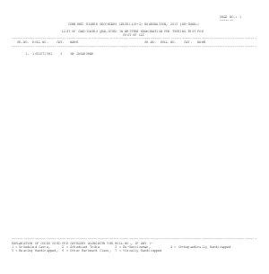 List Of Candidates Qualified For Typing Test For Post of LDC