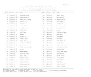 SSC Stenographer Complete Result Of Stenographers Grade D
