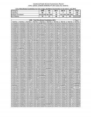 Jharkhand Civil Judge (Junior Division) Preliminary Test 2014: Written Result : Complete Result