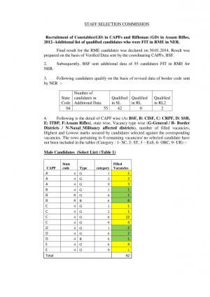 SSC Constables (GD) in CAPFs and Rifleman (GD) in Assam Rifles Exam 2012: Additional List Detailed Notice