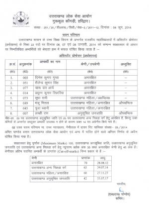 Uttarakhand PSC Declared Result for the Post of Assistant Professor (Economics)