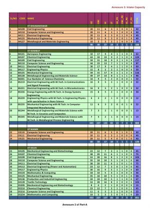JEE Advanced 2014: Intake Capacity of IITs and ISM Dhanbad