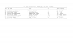 Rajasthan Public Service Commission Declared the Result of R.A.S/ R.T.S 2013