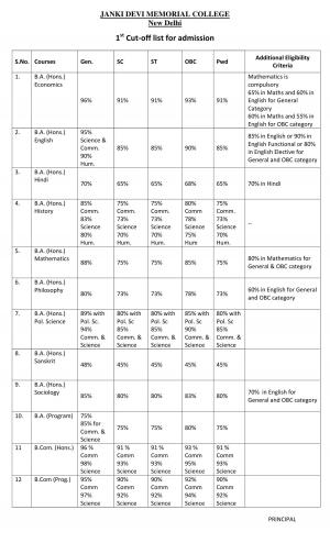 Janaki Devi Memorial College First Cut off