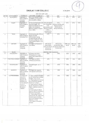 Daulat Ram College - First Cut-off