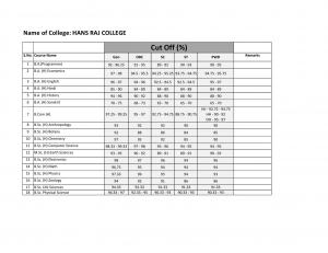 Hans Raj College - First Cut-off