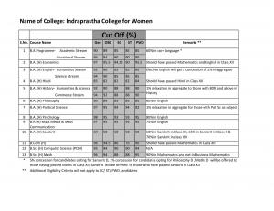 Indraprastha for Women College - First Cut-off