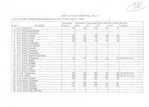 Swami Shraddhanand College First Cut off
