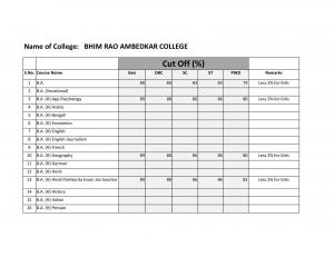Bhim Rao Ambedkar college Second Cut off 2014