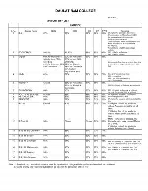 Daulat Ram college Second Cut off 2014