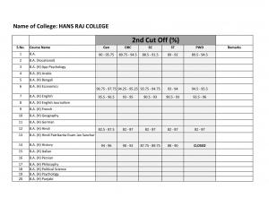 Hans Raj college Second Cut off 2014