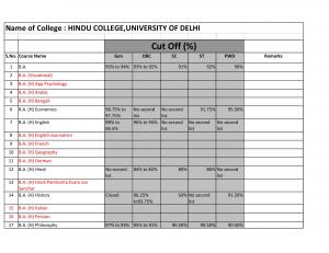 Hindu college Second Cut off 2014