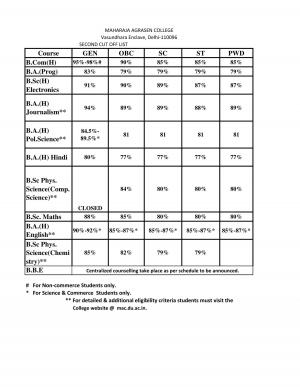 Maharaja Agrasen College Second Cut off 2014