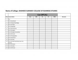 Shaheed Sukhdev college of Business Studies Second Cut off 2014