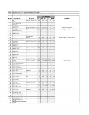 Shri Guru Tegh Bahadur Khalsa college Second Cut off 2014
