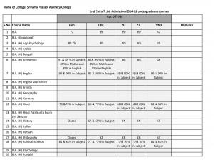 Shyama Prasad Mukherji college Second Cut off 2014