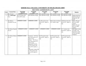 Kirorimal College Second Cut off 2014