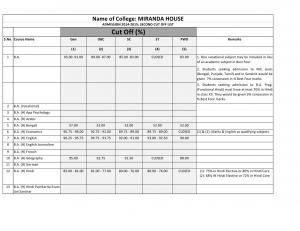 Miranda House Second Cut off 2014
