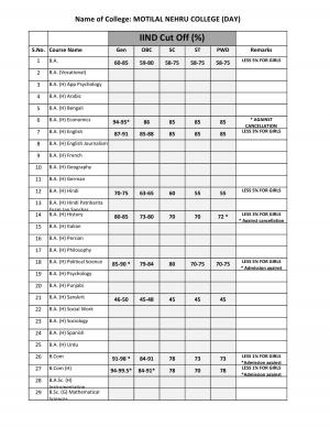 Motilal Nehru College Second Cut off 2014