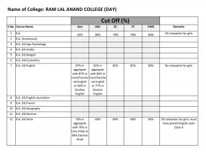 Ram Lal Anand College Second Cut off 2014