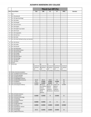 Acharya Narendra Dev college Third Cut off 2014