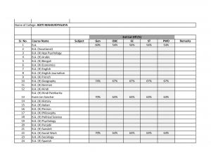 Aditi Mahavidyalaya college Third Cut off 2014