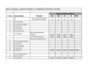 Bharati college Third Cut off 2014