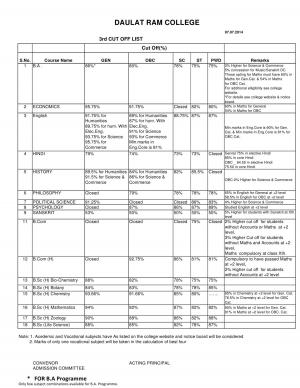 Daulat Ram college Third Cut off 2014