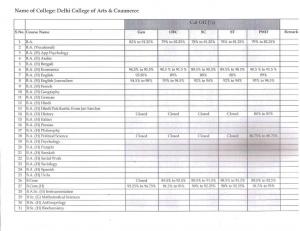 Delhi College of Arts & Commerce Third Cut off 2014