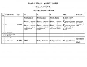 Maitreyi college third cut off