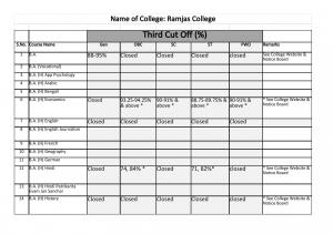 Ramjas college  Third Cut-off