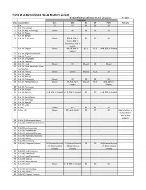 Shyama Prasad Mukherji college Third Cut-off