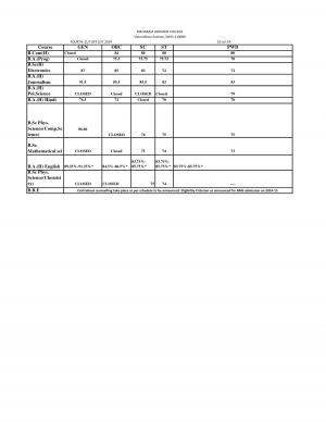 Maharaja Agrasen college Fourth Cut-off