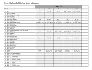 Delhi College of Arts & Commerce Fourth Cut off 2014