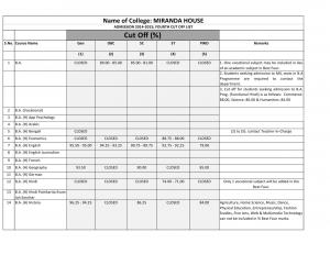 Miranda House Fourth Cut off 2014