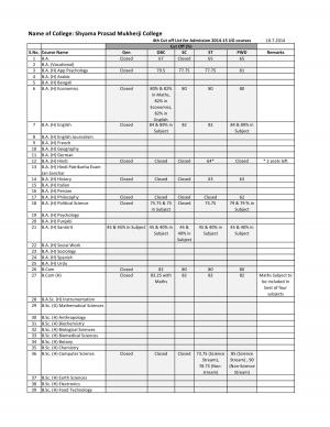 Shyama Prasad Mukherji college Fourth Cut off 2014