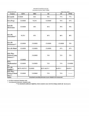 Maharaja Agrasen college fifth cut off
