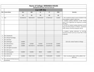 Miranda House fifth cut off