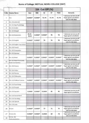 Motilal Nehru college fifth cut off